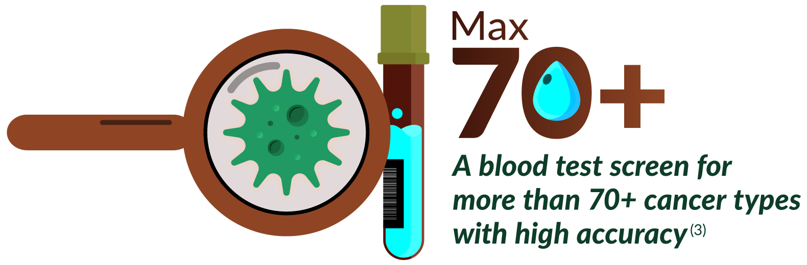 Max 70+ A blood test screen for more than 70+ cancer types with high accuracy(3)