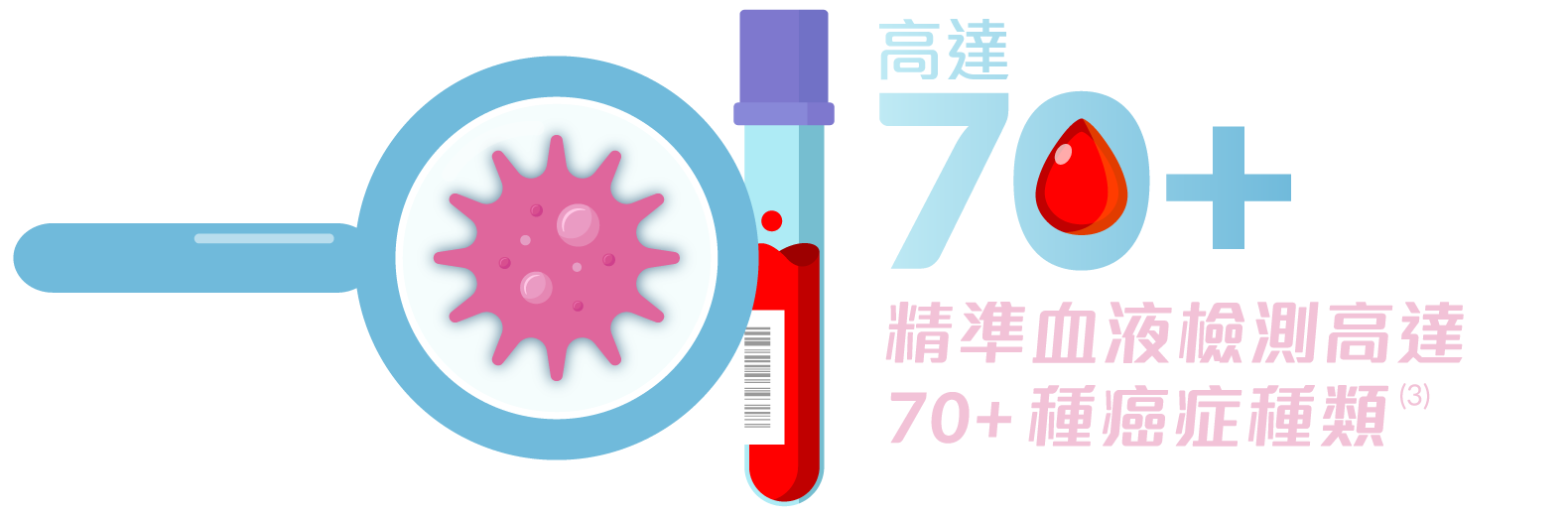 Max 70+ 精準血液檢測高達70+種癌症種類